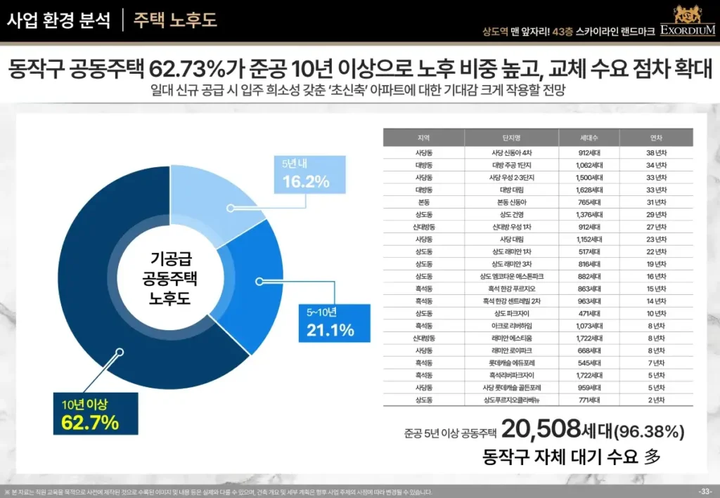 상도역 엑소디움 동작구 노후화 주택 비율